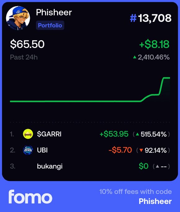 A portfolio performance screenshot from the app 'fomo' for user 'Phisheer', showing a $65.50 portfolio value with a +$8.18 (2,410.46%) gain over the past 24 hours, with promo text '10% off fees with code Phisheer'.
