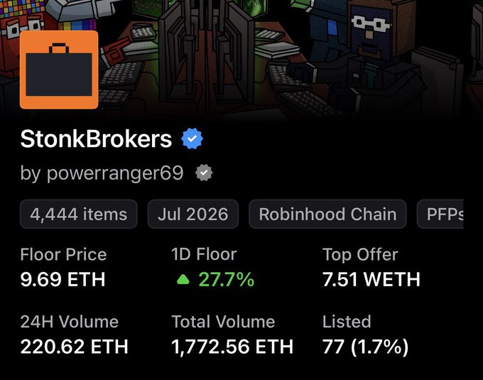 An NFT collection page on OpenSea displaying the 'StonkBrokers' collection by powerranger69, showing 4,444 items on Robinhood Chain with a floor price of 9.69 ETH and 27.7% daily increase.