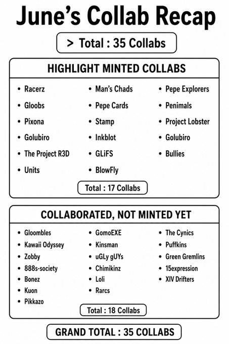 'June's Collab Recap' infographic listing 35 total collaborations, divided into 'HIGHLIGHT MINTED COLLABS' (17, including Racerz, Gloobs, Pixona, Golubiro) and 'COLLABORATED, NOT MINTED YET' (18, including Gloombles, Kawaii Odyssey, Zobby, Puffkins).