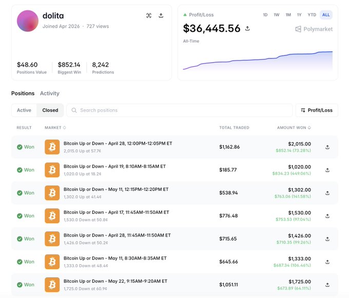 The image displays a screenshot of a web browser showing information about the account holder's investments in cryptocurrency. The user can see various details such as trading history, position activities, and overall performance indicators for their portfolio. Additionally, there are options to open new trade positions on Polymarket, which suggests that the account is actively engaged with the platform. The post also provides insights into the gains made by the account holder from their investments in cryptocurrency, giving an overview of their financial performance over time.