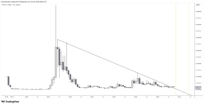 A TradingView chart of the Kryptomon/USD pair showing a massive price spike in late 2021 followed by a long downward trend line through 2026.