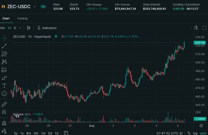 A ZEC/USDC 1-hour Hyperliquid chart shows the token climbing from lows around $450 to $523.76 (+1.23%), with 24h volume of $75.9M and a +35.91% 24h change, visually confirming the "nearly 20% off local lows" rally mentioned in the post amid the ongoing Orchard to Ironwood network migration.