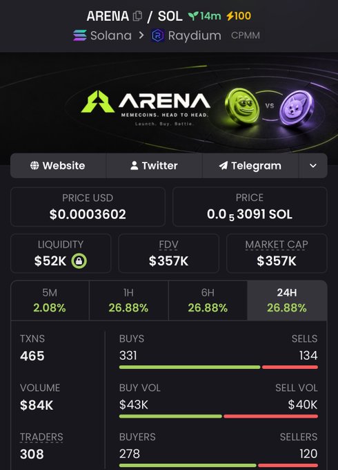 A cryptocurrency trading dashboard displays data for the token 'ARENA' on Solana via Raydium CPMM, showing a price of $0.0003602, market cap of $357K, and 26.88% gain over 24 hours.