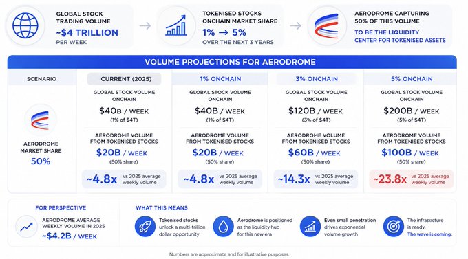 This infographic projects Aerodrome's increasing market share in tokenized stock trading volume, aiming to capture 50% of a market projected to grow from 1% to 5% of the ~$4 trillion global stock trading volume per week within three years. The post's mention of "$COIN" likely refers to Coinbase, and the image supports the idea that tokenized real-world assets (RWAs) will significantly drive growth in the crypto space.