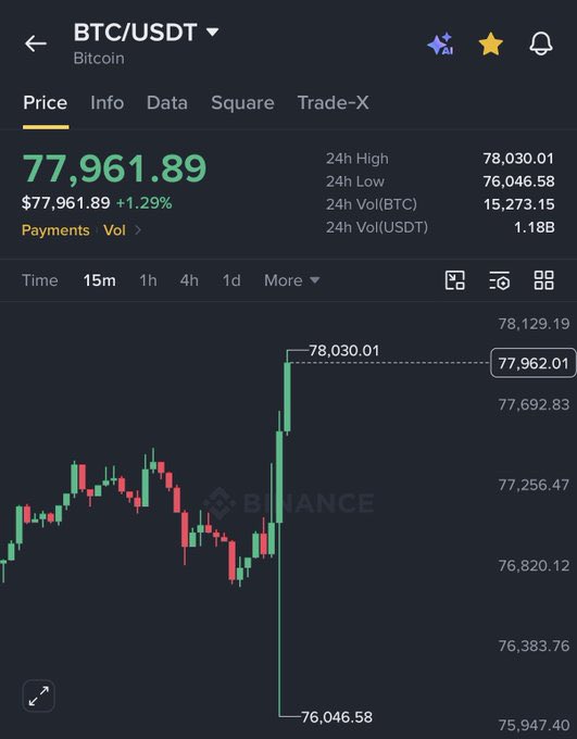 A Binance BTC/USDT trading chart showing Bitcoin price at $77,961.89 (+1.29%) with 24h high of 78,030.01 and low of 76,046.58.