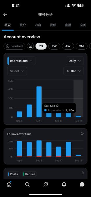 A Twitter/X account analytics screen in Chinese (账号分析) showing Impressions peaking at 1,766 on Sat Sep 12 over a 7-day window with daily bar charts.