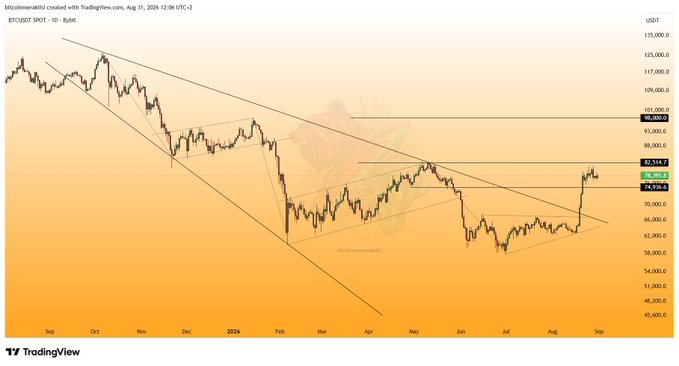 A TradingView candlestick chart of BTCUSDT on the daily timeframe shows Bitcoin consolidating between support at $74,936.4 and resistance at $82,514.1, with horizontal levels marked at $98,000.0 and $101,900.0, visually confirming the neutral technical outlook described in the post.