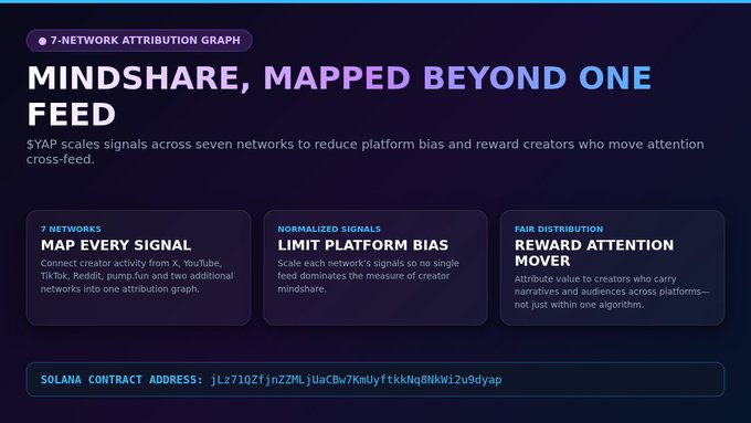 A dark-themed graphic advertises a "7-NETWORK ATTRIBUTION GRAPH" system titled "MINDSHARE, MAPPED BEYOND ONE FEED" that maps creator signals across seven networks, displaying a Solana contract address.
