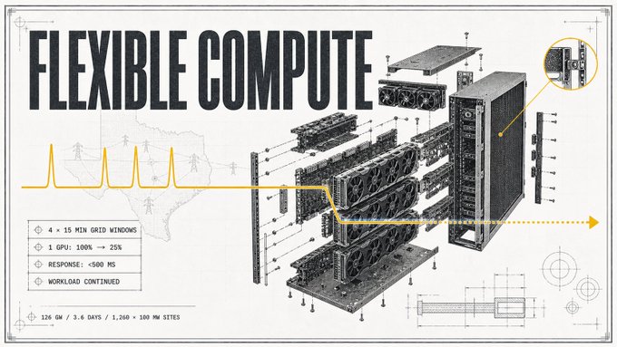 The image is a technical-style illustration titled "FLEXIBLE COMPUTE," showing an exploded diagram of a server rack with annotated specifications including "4 × 15 MIN GRID WINDOWS," "1 GPU: 100% → 25%," "RESPONSE: <500 MS," and "WORKLOAD CONTINUED," set against a faint map of the U.S. grid. It visually reinforces the post's point about how data centers can earn or save millions in grid charges by quickly throttling GPU power consumption during critical 15-minute peak demand windows.