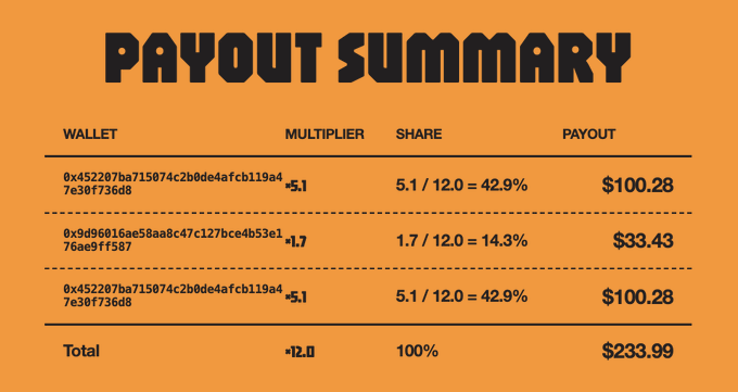 An orange graphic titled 'PAYOUT SUMMARY' shows three wallet addresses with multipliers of 5.1, 1.7, and 5.1, totaling $233.99 in payouts.