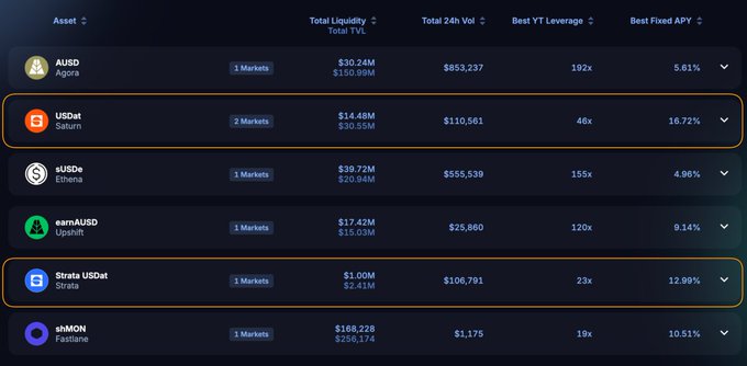 A Pendle fixed-yield leaderboard highlighting stablecoin markets on Monad, with USDat (Saturn) leading at 16.72% fixed APY—shown alongside comparisons such as Strata USDat (12.99%), earnAUSDe (9.14%), sUSDe (4.96%), AUSD (5.61%), and shMON (10.51%).