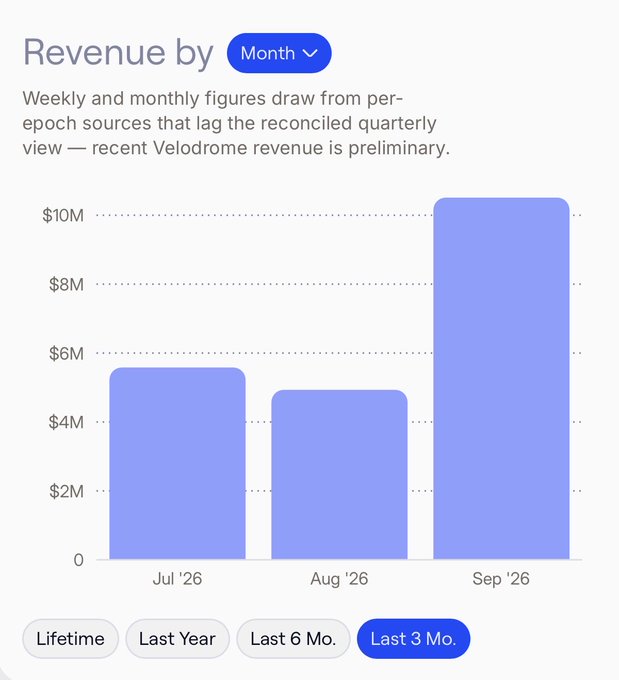 A "Revenue by Month" bar chart shows Velodrome revenue at approximately $5.6M in July '26, $5M in August '26, and a sharp jump to ~$10.3M in September '26, supporting the post's claim that Aero's September revenue has already matched the previous two months combined while remaining about 3x the lifetime emissions to $AERO token operators.