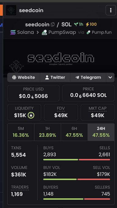The image shows a cryptocurrency analytics dashboard for "seedcoin" (SOL) on PumpSwap via Pump.fun, displaying a price of $0.045066 with a $49K market cap, $15K liquidity, and 47.55% gains over 24H alongside 5,554 transactions. This supports the poster's claim of having shared the seedcoin call early, as the token's low market cap and recent price surge align with the bragging tone of catching it sub $50K before its growth.