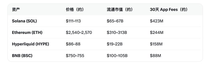 The image is a table comparing four crypto assets—Solana (SOL), Ethereum (ETH), Hyperliquid (HYPE), and BNB (BSC)—showing their approximate prices, circulating market caps, and 30-day app fees (e.g., SOL at $111–113/$65–67B/$423M, ETH at $2,540–2,570/$310–313B/$244M, HYPE at $86–88/$19–22B/$158M, BNB at $750–755/$100–105B/$88M). It supports the post's claim that HYPE has the highest fees-to-market-cap ratio (~120–140x) relative to these peers, making it appear "cheap" on that metric despite generating $150M+ in fees over 30 days against a ~$20B market cap.