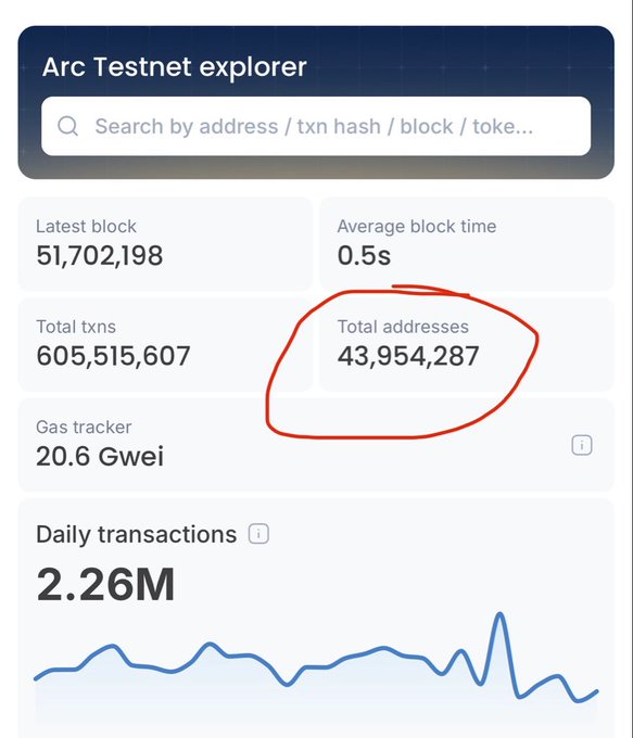 The "Arc Testnet explorer" dashboard displays blockchain statistics, with a red circle highlighting the "Total addresses" count of 43,954,287.