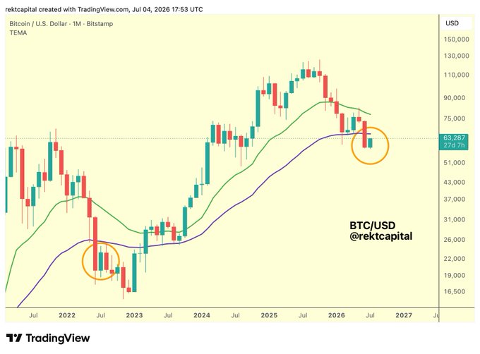 A Bitcoin/USD monthly chart from TradingView by rektcapital dated Jul 04, 2026, showing price around $63,267 with a TEMA indicator and two orange circles highlighting historical TEMA touch points.