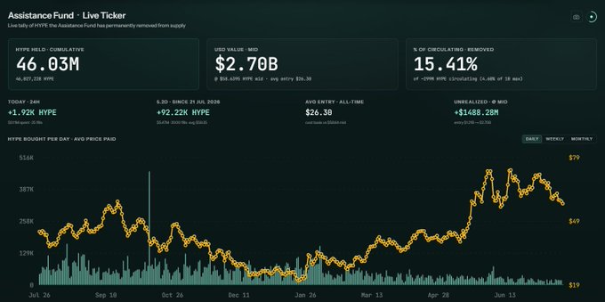 The image shows the Hyperliquid (HYPE) Assistance Fund Live Ticker dashboard, displaying key metrics including 46.03M HYPE held in circulation, $2.70B USD value, and 15.41% of circulating supply removed. A daily chart tracks HYPE buyback amounts and average price paid, showing an average entry price of $26.30 per HYPE—an entry point the post references to illustrate how holding from the Assistance Fund's buyback strategy has yielded a 123% return.