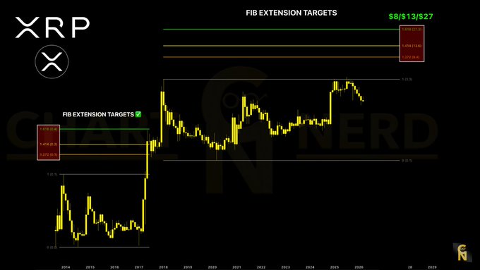 A candlestick chart of XRP spanning 2014–2029 displays Fibonacci extension targets at $8/$13/$27, visualized as horizontal colored lines above current price action, reinforcing the post's bullish claim that these specific price levels are an inevitable "when" destination for XRP.