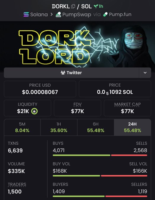A cryptocurrency token page for 'DORKL' on Solana via PumpSwap, showing a price of $0.00008067 USD (0.000001092 SOL), $21K liquidity, $77K FDV, and 6,639 transactions with 4,071 buys versus 2,568 sells.