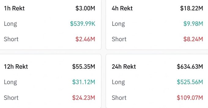 A cryptocurrency liquidation dashboard showing rekt amounts across different timeframes: 1h Rekt $3.00M, 4h Rekt $18.22M, 12h Rekt $55.35M, and 24h Rekt $634.63M, broken down by Long and Short positions.