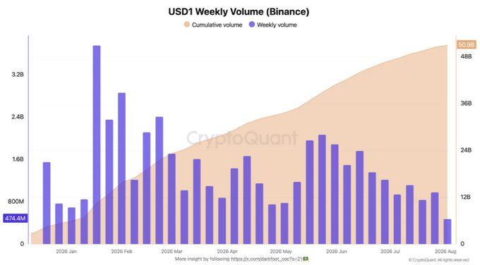 The chart shows USD1's weekly trading volume on Binance from January through August 2026, with cumulative volume reaching $50.9B against a peak weekly volume of $4.88B, illustrating the explosive growth highlighted in the post about Trump-linked stablecoin USD1 surpassing $50B in cumulative Binance volume.