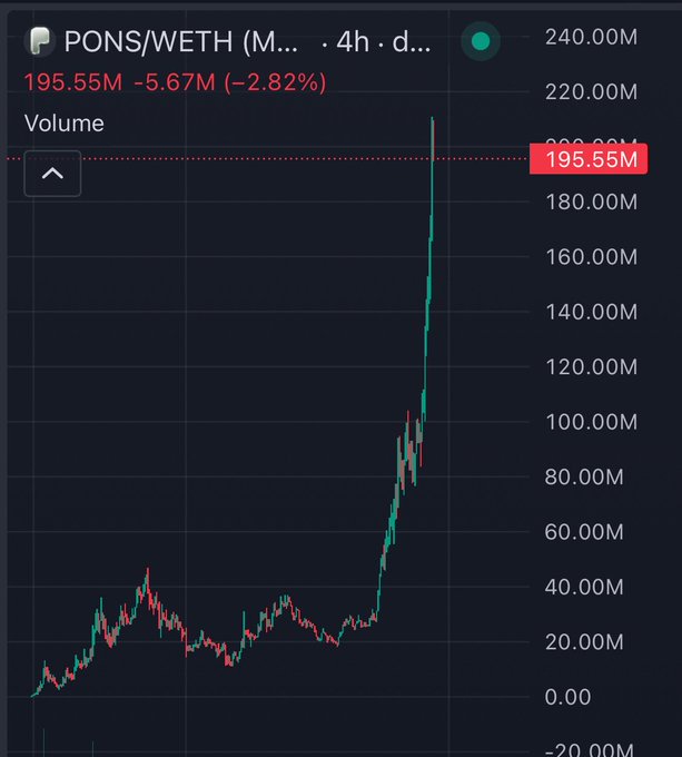 The image shows a 4-hour candlestick chart for the PONS/WETH trading pair, with the market cap surging from around $28M to a peak of $195.55M before pulling back 2.82% to $189.88M. This visualizes the dramatic "insane pump" highlighted in the post, illustrating the token's meteoric rise alongside announcements of token burns, revenue-funded buybacks, and $20.93M paid to token creators.