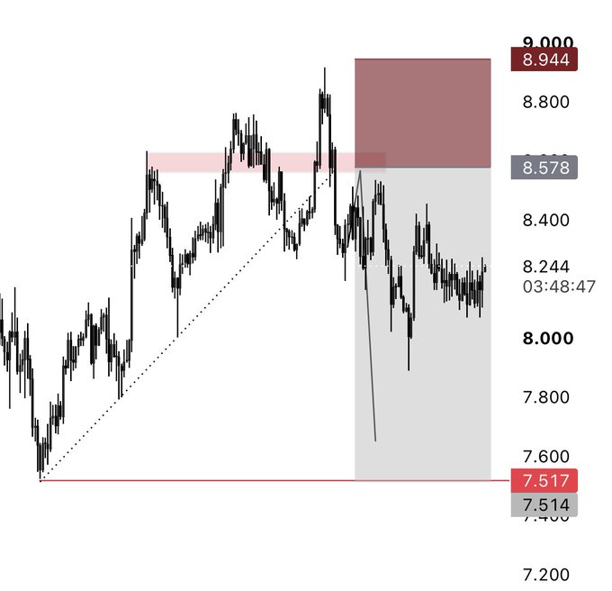 A candlestick chart shows $LINK's price ranging between 7.200 and 9.000, with a short entry marked at 8.578 and a target zone highlighted in red between 8.944 and 8.578. The red shaded box indicates the front-run short setup where the trader anticipates a price reversal to the downside toward the stop loss at 7.517.