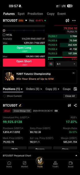 A cryptocurrency trading app screenshot showing a short position on BTCUSDT perpetual futures with an unrealized PnL of $99,925 and 17.07% ROE, displaying the 25% profit-taking moment as the mark price sits at $79,353.70 above the $80,732.30 entry price.