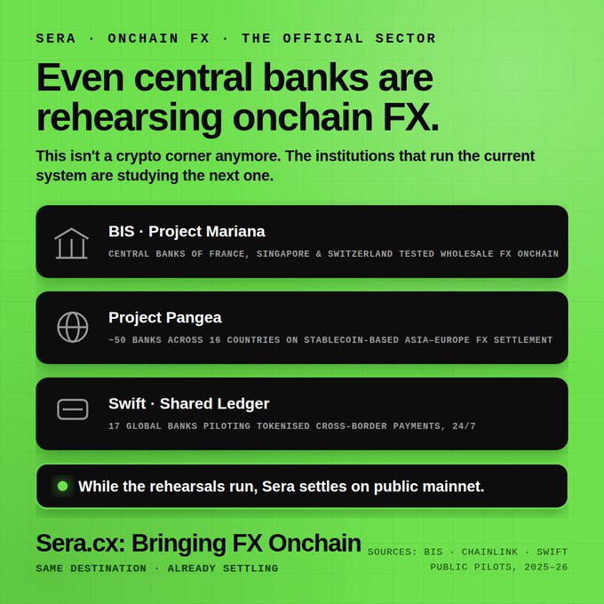An infographic from SERA · ONCHAIN FX titled 'Even central banks are rehearsing onchain FX' highlighting projects BIS · Project Mariana, Project Pangea, and Swift · Shared Ledger, citing sources BIS, Chainlink, and Swift.