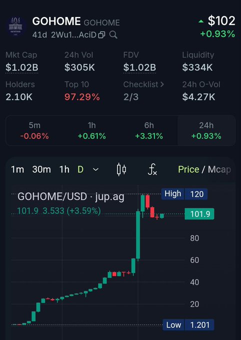 Crypto price chart for GOHOME token showing a price of $102 (+0.93%), with a market cap of $1.02B and a dramatic price surge chart on jup.ag.