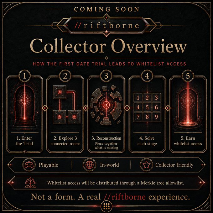 An infographic titled 'COMING SOON //riftborne Collector Overview' detailing a 5-step process starting from '1. Enter the Trial' to '5. Earn whitelist access', noting it is 'Playable', 'In-world', and 'Collector friendly'.