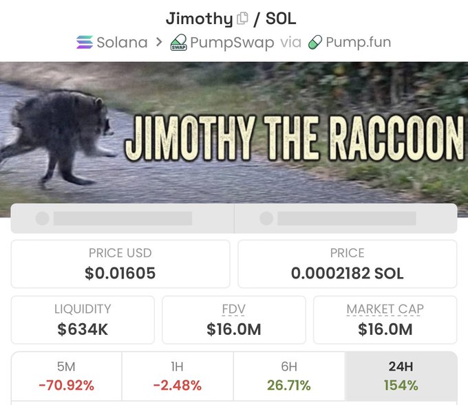 A Solana memecoin trading page for "Jimothy the Raccoon" via PumpSwap shows the token up 154% in 24 hours at a price of $0.01605 USD (0.0002182 SOL), with a $16.0M market cap—supporting the post's bullish 150% daily gain claim.