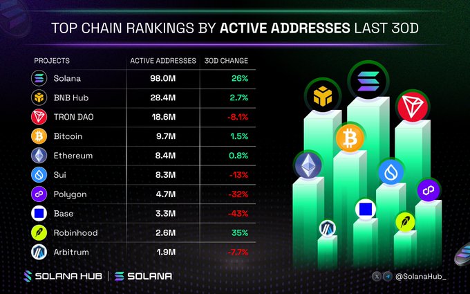 The image is an infographic titled "Top Chain Rankings by Active Addresses Last 30D," displaying 10 blockchain projects with their active address counts and 30-day percentage changes. Solana leads with 98.0M active addresses (+26%), followed by BNB Hub (26.4M, +2.7%), TRON DAO (18.6M, -6.1%), Bitcoin (9.7M, +1.5%), Ethereum (8.4M, +0.8%), Sui (8.3M, -13%), Polygon (4.7M, -32%), Base (3.3M, -43%), Robinhood (2.6M, +35%), and Arbitrum (1.9M, -7.7%). The chart visually represents these rankings with 3D bar graphs and cryptocurrency logos, reinforcing the accompanying social media post highlighting Solana's dominant lead in active addresses.
