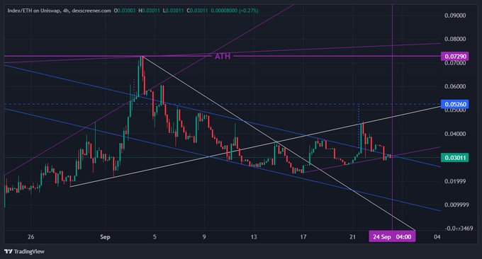 A TradingView candlestick chart for Indec/ETH on Uniswap showing price action with trend lines, an ATH (All-Time High) marker around 0.07560, and current price at 0.03011.