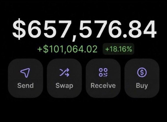 A crypto wallet dashboard displays a portfolio balance of $657,576.84, showing a gain of +$101,064.02 (+18.16%) in green, with action buttons for Send, Swap, Receive, and Buy below. The screenshot illustrates the poster's claimed overnight crypto gains attributed to the $PONS token.