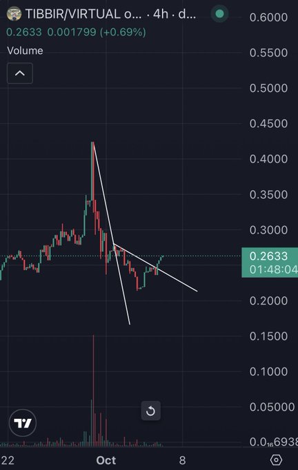 A 4-hour candlestick chart of $TIBBIR/VIRTUAL showing a sharp price spike to ~$0.43 followed by a downtrend to the current price of $0.2633 (+0.69%), with the latest candle appearing to push back upward toward the descending trendline in an attempt to reverse the bearish momentum.