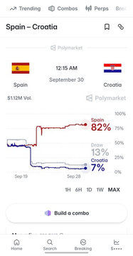 A mobile screen showing a Polymarket prediction page for a "Spain - Croatia" match on September 30, with Spain at 82% and Croatia at 7%, and a 13% chance for a draw.