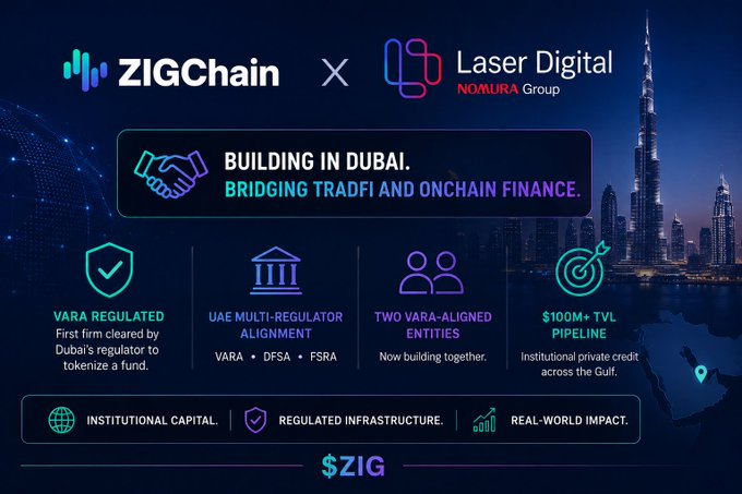 A promotional graphic announcing the ZIGChain × Laser Digital (Nomura Group) partnership to bridge TradFi and onchain finance from Dubai, highlighting four key pillars: VARA-regulated status as the first firm cleared to tokenize a fund in Dubai, multi-regulator alignment with VARA, DFSA and FSRA, two VARA-aligned entities building together, and a $100M+ TVL institutional private credit pipeline across the Gulf.