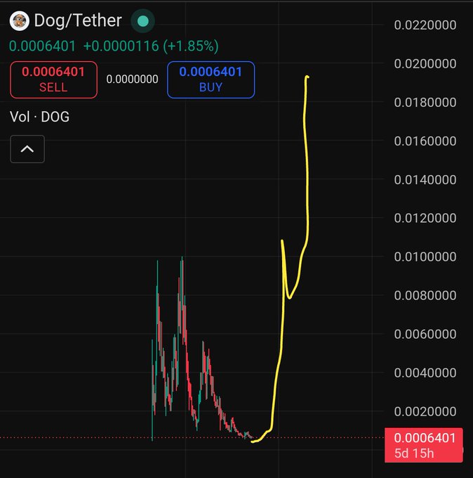 The image features a graph that depicts a trend line with two lines, one being a positive slope while the other is negative. The two lines appear to be connected and indicate an upward and downward movement of cryptocurrency prices over time. Above the graph, there's text which reads "DOG/Tether", possibly representing the name or symbol of the cryptocurrency it tracks. Additionally, there's another line that displays the value of DOG at 5 PM. This suggests that the graph captures a specific period within the trading hour when DOG was listed on the trading platform, and its prices were observed throughout the day.
