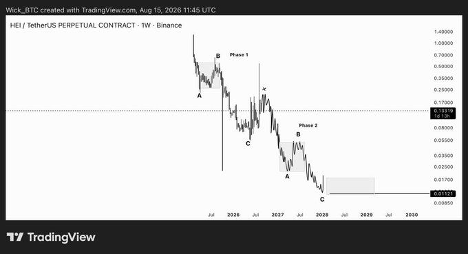 TradingView chart of the HEI / TetherUS Perpetual Contract on Binance (1W timeframe), dated Aug 15, 2026 11:45 UTC, showing two labeled phases (Phase 1 and Phase 2) with a bearish long-term trend down to around 0.01121.