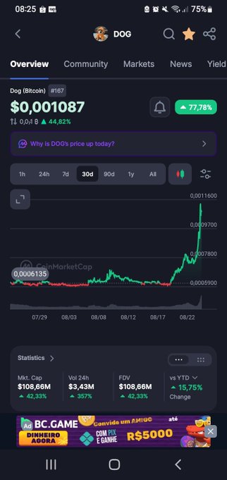 A CoinMarketCap mobile screenshot showing Dogecoin (DOG) at $0.001087, up 77.78% over 30 days.