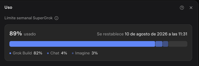 A dark-themed usage statistics panel titled 'Uso' showing 89% of the SuperGrok weekly limit used (Grok Build 82%, Chat 4%, Imagine 3%), resetting on August 10, 2026.