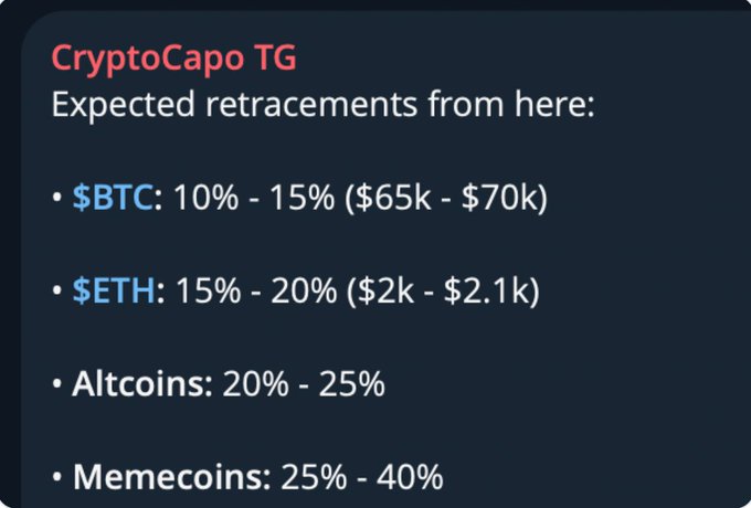 The image shows a Telegram post from "CryptoCapo TG" listing expected retracement percentages: BTC 10-15% ($65k-$70k), ETH 15-20% ($2k-$2.1k), altcoins 20-25%, and memecoins 25-40%. This complements the accompanying post's message about distinguishing short-term "shakeouts" from genuine trend reversals in BTC, where the projected pullback to the $65k-$70k range would represent a healthy correction rather than a bearish reversal if key support levels are quickly reclaimed.