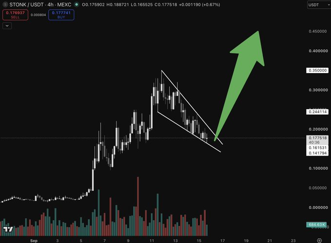 The image is a 4-hour candlestick chart of $STONK/USDT on MEXC, priced at 0.176937, showing a descending wedge/pennant pattern with a large green arrow pointing upward to indicate an anticipated bullish breakout. This technical setup visually supports the post's claim that $STONK looks like a "Big Buy" opportunity.