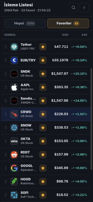 A Turkish-language watchlist ("İzleme Listesi") displays 33 favorited assets including USDT/TRY at ₺47.711, EUR/TRY at ₺55.1978, and US tech stocks like AAPL ($303.35), SNDK ($1,547.97), CRWD ($226.03), SNOW ($338.53), OKTA ($153.05), RDDT ($157.99), GOOGL ($345.89), HOOD ($98.76), and SOFI ($18.52), with most showing positive gains that align with the post's celebration of the S&P 500 hitting a new all-time high and strong tech stock performance.