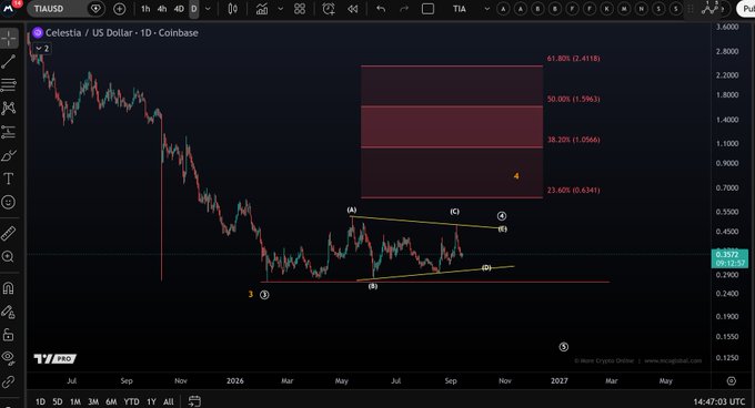 A daily Coinbase chart of Celestia/US Dollar (TIA/USD) displaying a corrective downward structure with a potential wave 4 triangle forming between approximately $0.25 and $0.45, highlighted by Fibonacci retracement levels (23.80% to 61.80%) and labeled wave points (A, B, C, D, E), supporting the post's note that a breakout above $0.487 is needed to improve the bullish outlook.