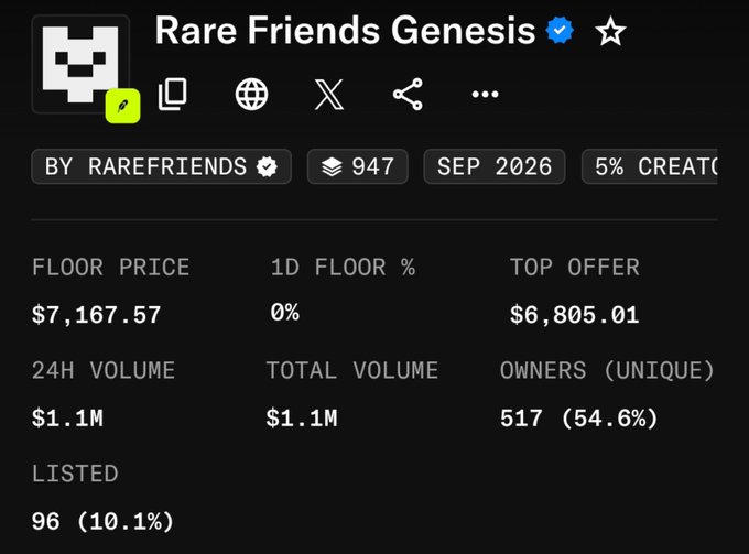 An NFT marketplace listing for "Rare Friends Genesis" by rarefriends with 947 items, showing a floor price of $7,167.57, 24H volume of $1.1M, 517 unique owners (54.6%), and 96 listed (10.1%).