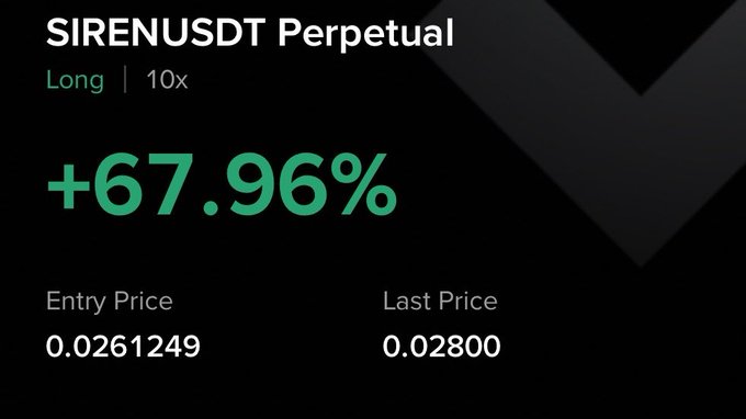 A trading position on SIRENUSDT perpetual showing a +67.96% gain on a 10x long position, with an entry price of 0.0261249 and a last price of 0.02800, visually confirming the "67% up on $SIREN" claim in the post.