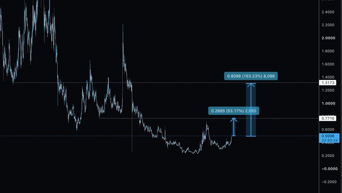 A candlestick chart of $WLD shows price levels with annotations marking 0.2685 (53.17%) at the 0.7110 level and 0.8098 (163.23%) at 1.3173, indicating potential resistance and target zones after a sharp decline from approximately 2.4.