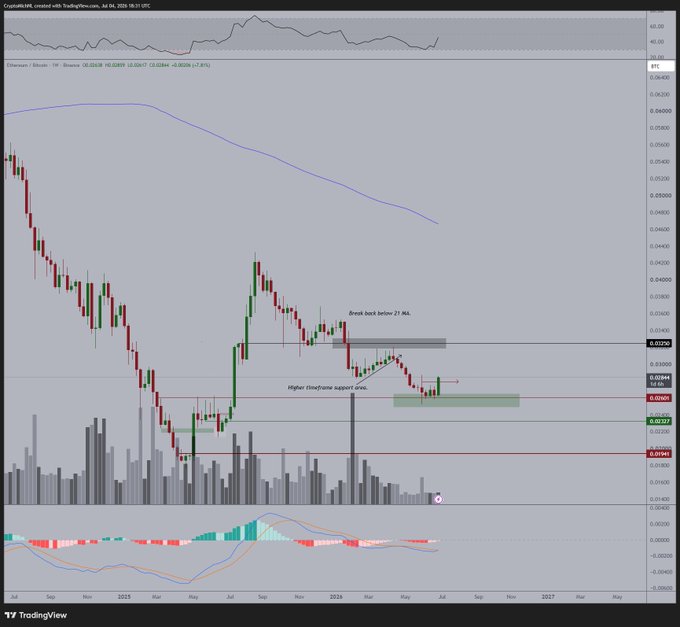 A TradingView weekly chart of Ethereum/Bitcoin (ETHBTC) showing a recent break above the 21-period moving average after holding a higher timeframe support zone around 0.023, supporting the post's claim that ETH is breaking its downtrend against BTC and positioning for further upside. The price action displays a clear shift in momentum with a marked resistance-turned-support zone, aligning with the bullish outlook described.
